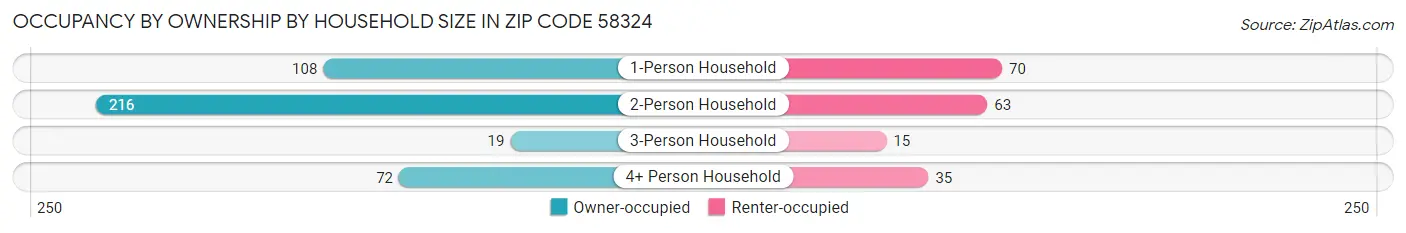 Occupancy by Ownership by Household Size in Zip Code 58324