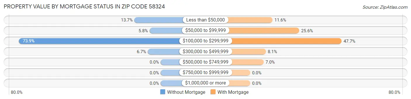Property Value by Mortgage Status in Zip Code 58324