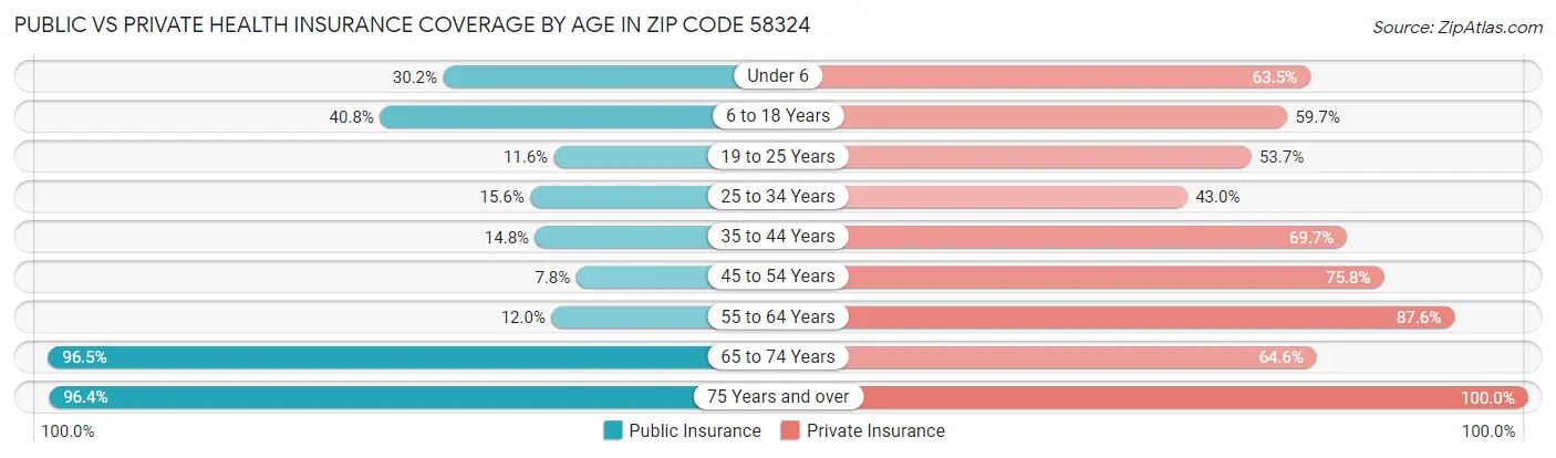 Public vs Private Health Insurance Coverage by Age in Zip Code 58324