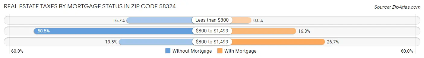 Real Estate Taxes by Mortgage Status in Zip Code 58324