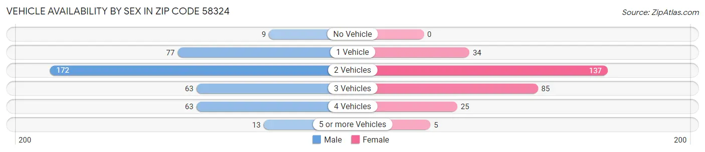 Vehicle Availability by Sex in Zip Code 58324