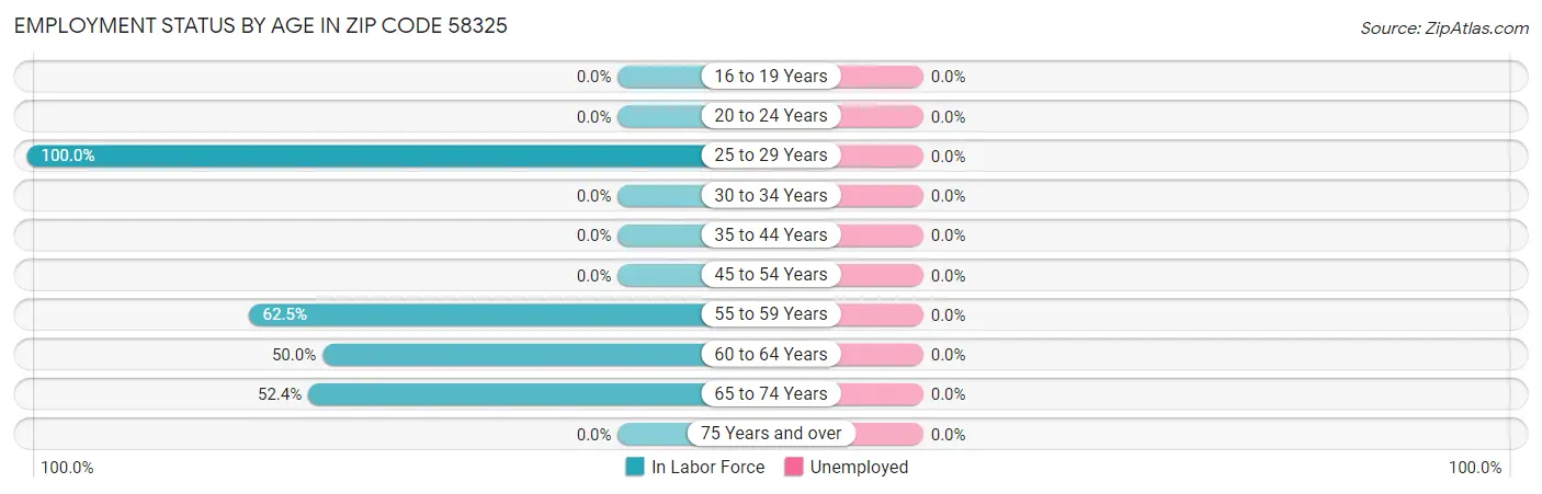 Employment Status by Age in Zip Code 58325