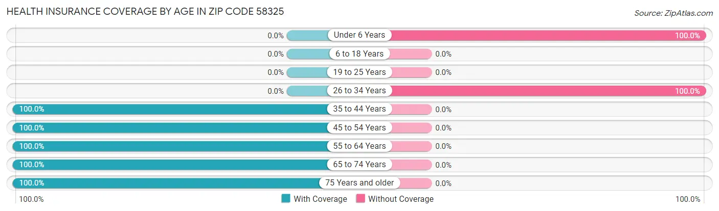Health Insurance Coverage by Age in Zip Code 58325