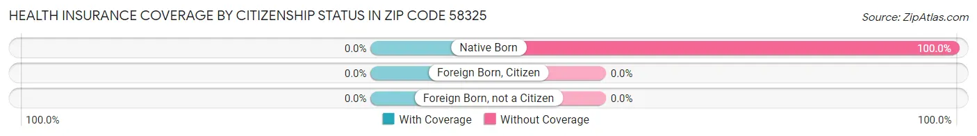 Health Insurance Coverage by Citizenship Status in Zip Code 58325