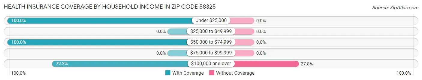 Health Insurance Coverage by Household Income in Zip Code 58325
