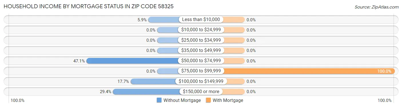 Household Income by Mortgage Status in Zip Code 58325