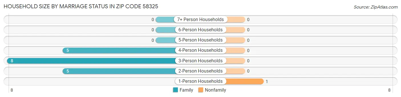 Household Size by Marriage Status in Zip Code 58325