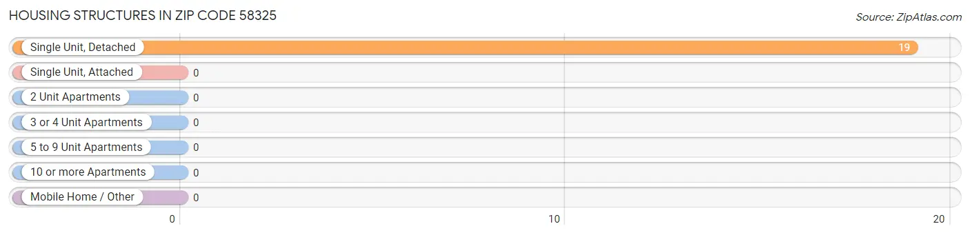 Housing Structures in Zip Code 58325