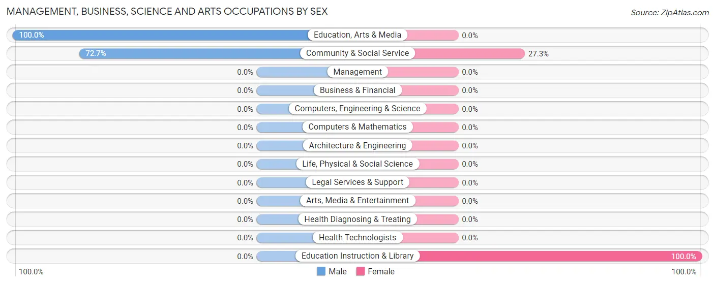 Management, Business, Science and Arts Occupations by Sex in Zip Code 58325