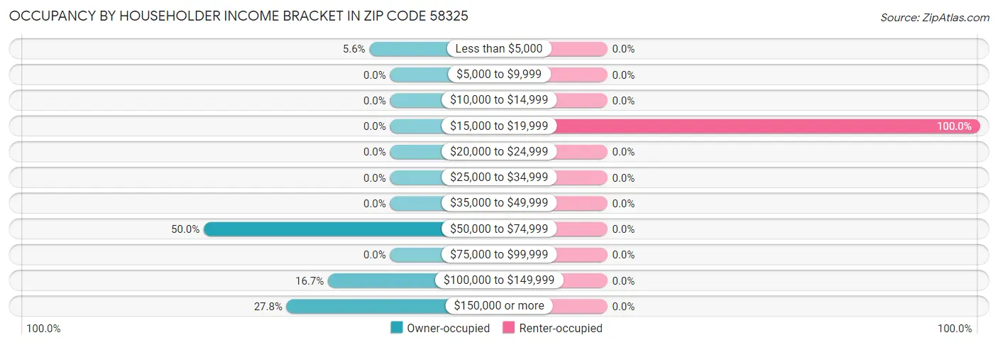 Occupancy by Householder Income Bracket in Zip Code 58325