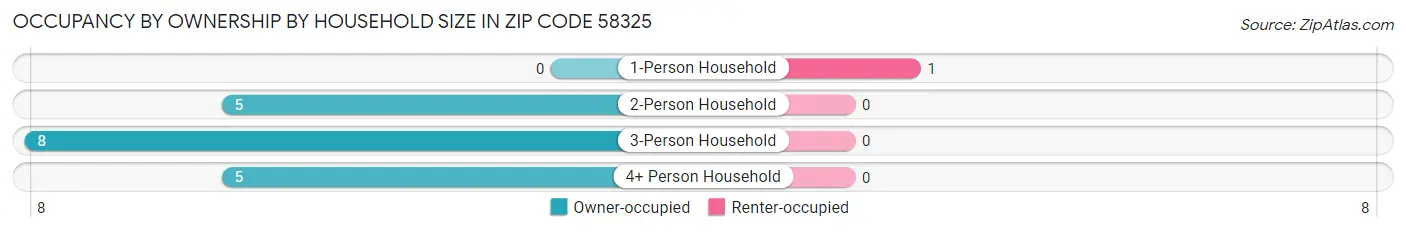 Occupancy by Ownership by Household Size in Zip Code 58325