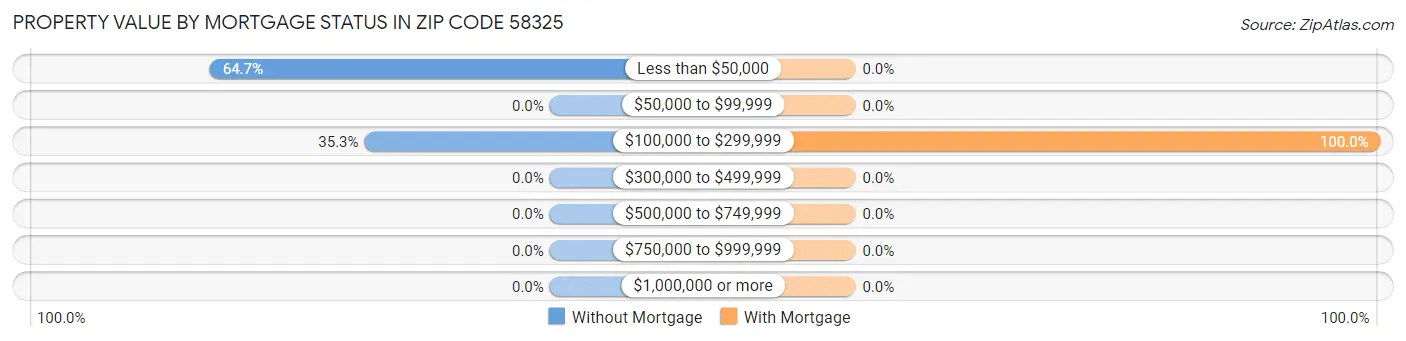 Property Value by Mortgage Status in Zip Code 58325