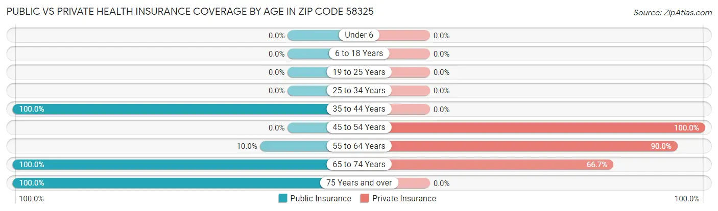 Public vs Private Health Insurance Coverage by Age in Zip Code 58325
