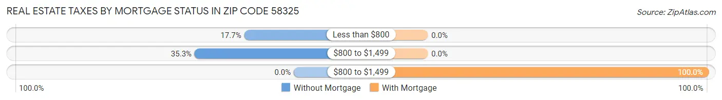 Real Estate Taxes by Mortgage Status in Zip Code 58325