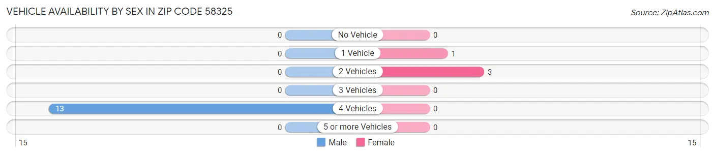 Vehicle Availability by Sex in Zip Code 58325