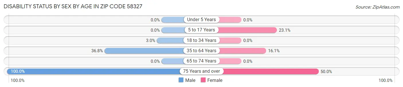 Disability Status by Sex by Age in Zip Code 58327