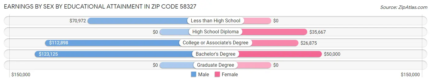 Earnings by Sex by Educational Attainment in Zip Code 58327