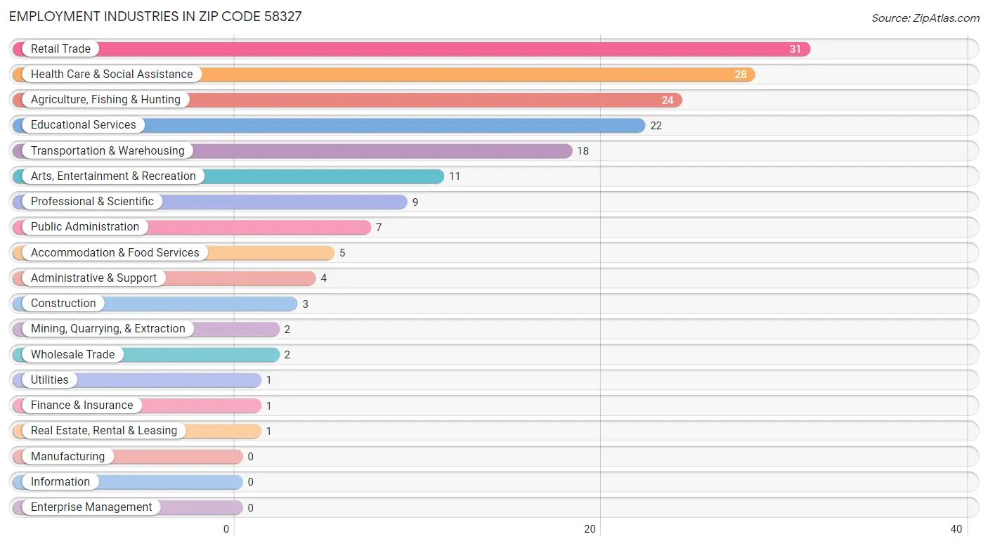 Employment Industries in Zip Code 58327