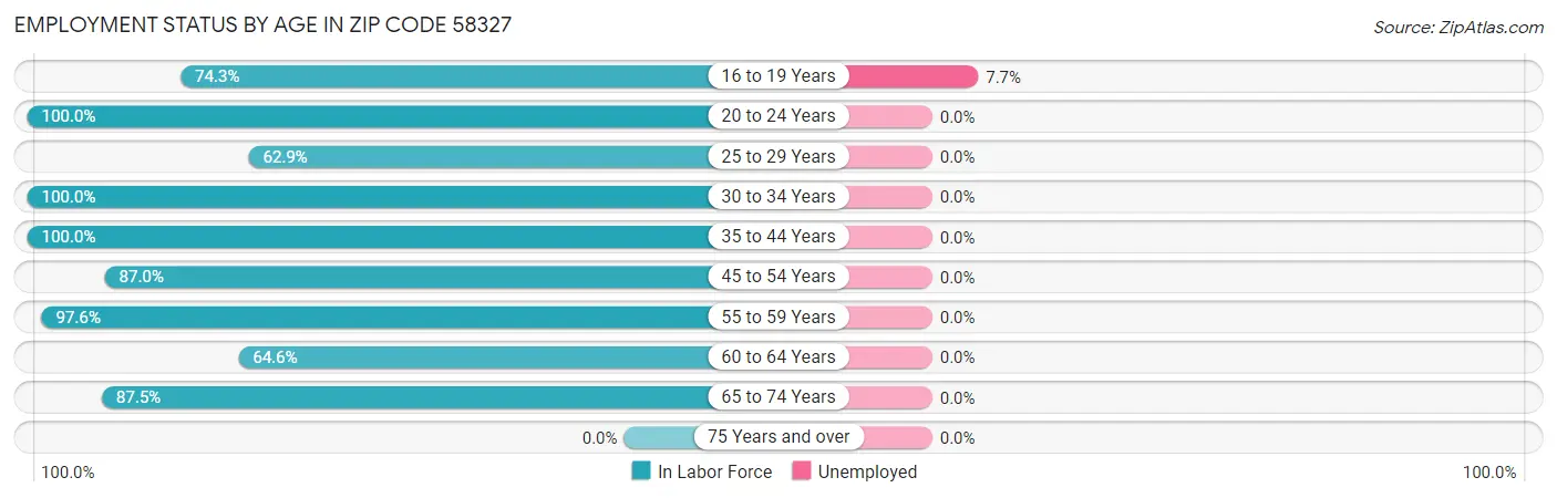Employment Status by Age in Zip Code 58327