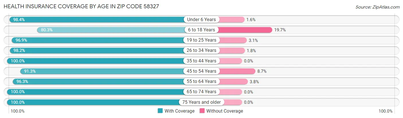 Health Insurance Coverage by Age in Zip Code 58327