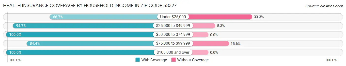 Health Insurance Coverage by Household Income in Zip Code 58327