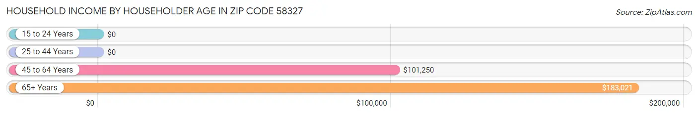 Household Income by Householder Age in Zip Code 58327