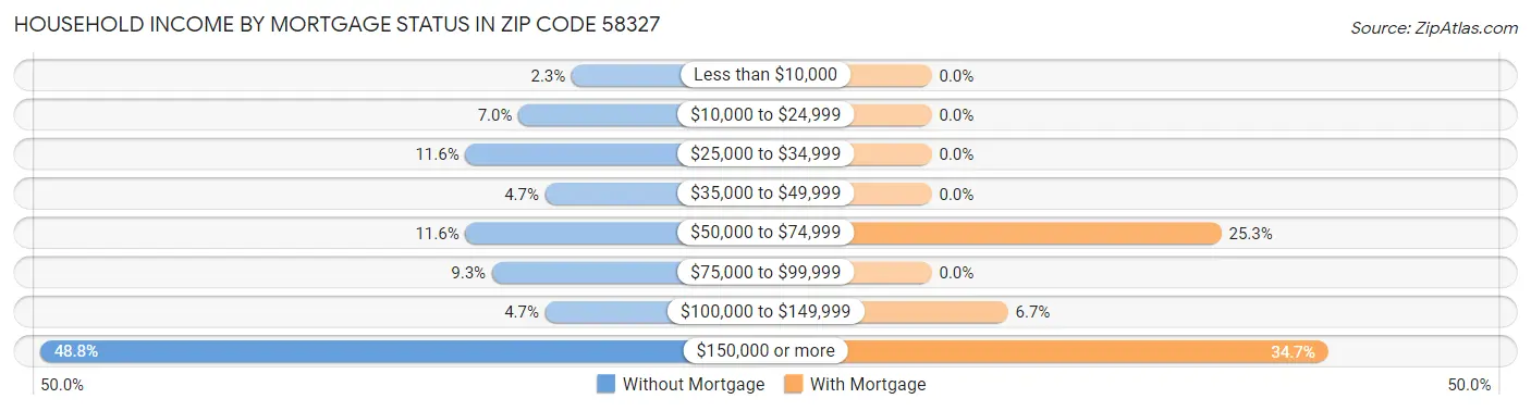 Household Income by Mortgage Status in Zip Code 58327