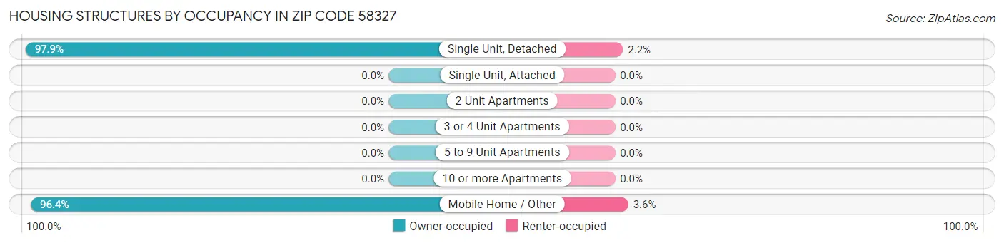 Housing Structures by Occupancy in Zip Code 58327