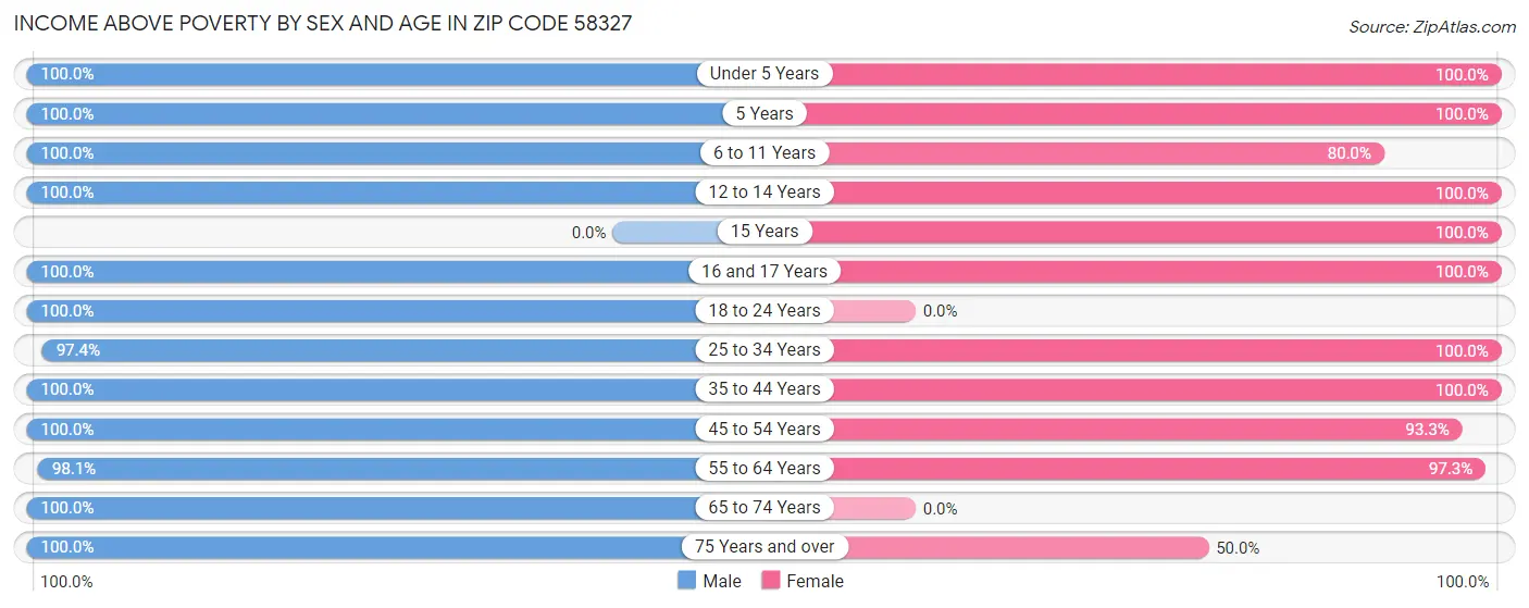 Income Above Poverty by Sex and Age in Zip Code 58327