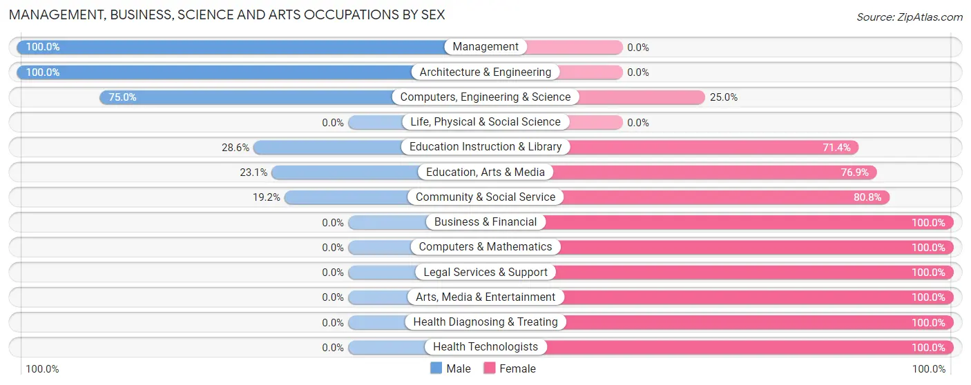 Management, Business, Science and Arts Occupations by Sex in Zip Code 58327