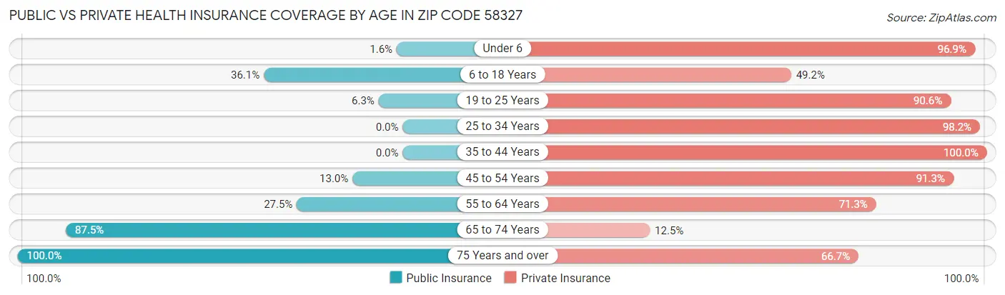 Public vs Private Health Insurance Coverage by Age in Zip Code 58327
