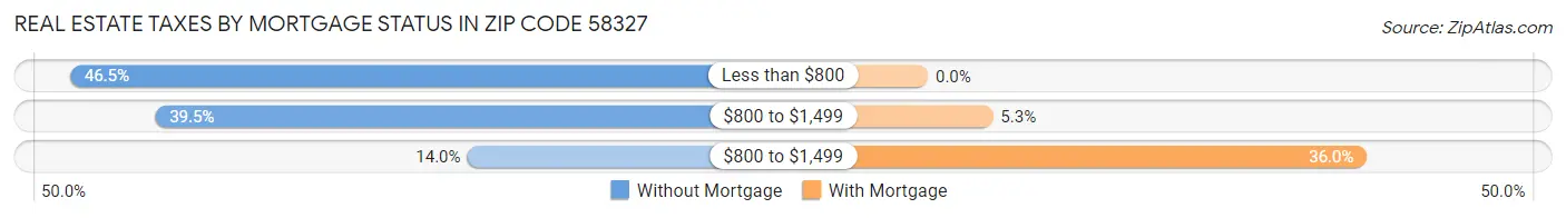 Real Estate Taxes by Mortgage Status in Zip Code 58327