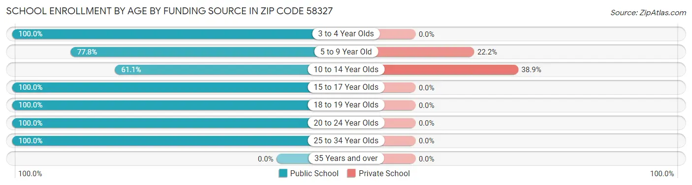School Enrollment by Age by Funding Source in Zip Code 58327