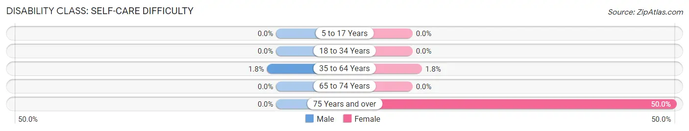 Disability in Zip Code 58327: <span>Self-Care Difficulty</span>