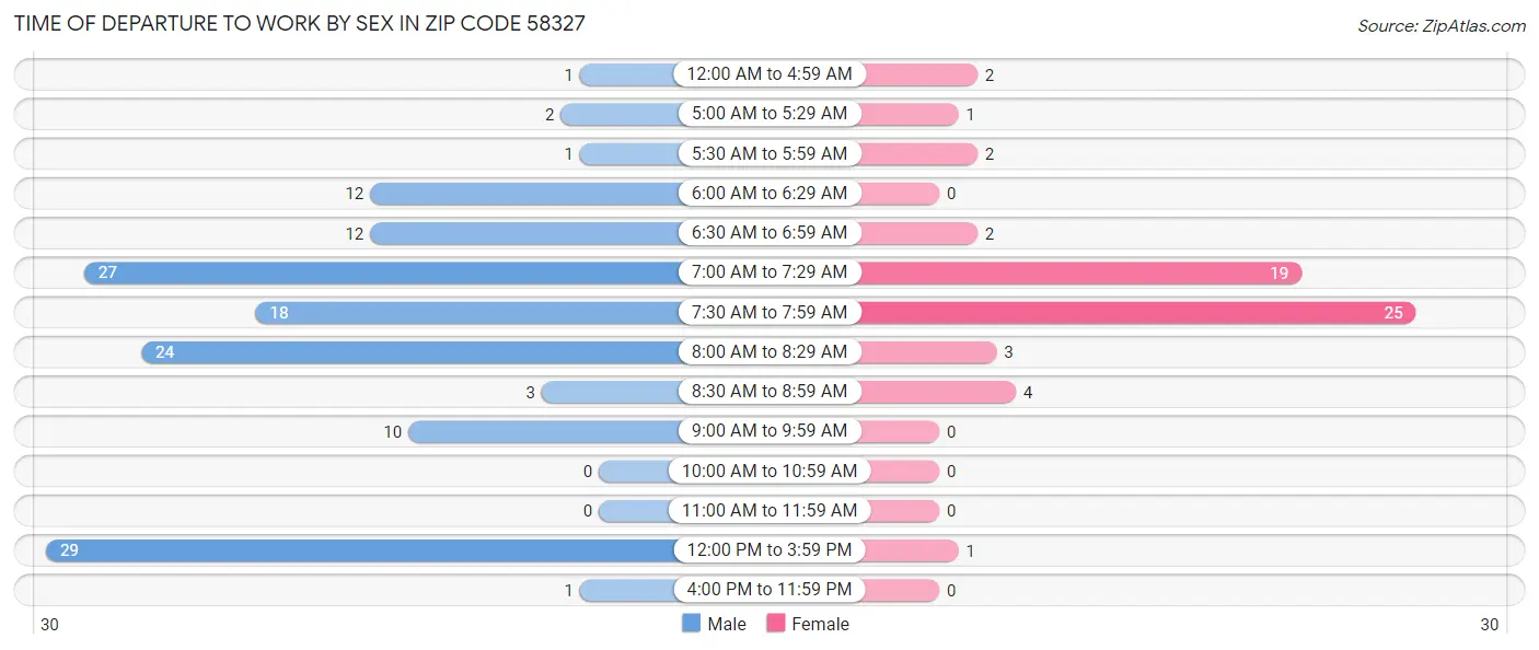 Time of Departure to Work by Sex in Zip Code 58327