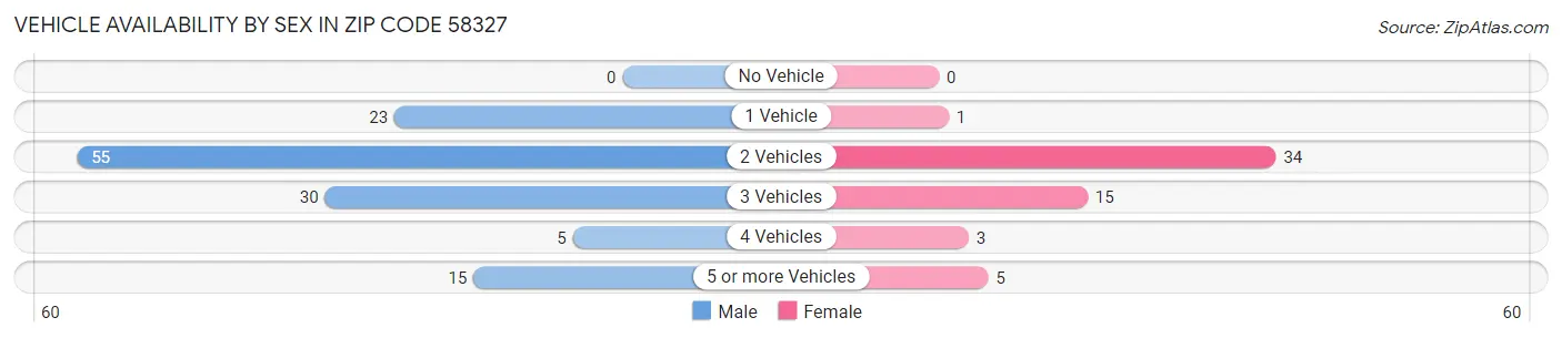 Vehicle Availability by Sex in Zip Code 58327