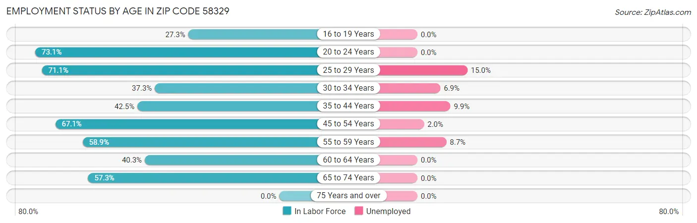 Employment Status by Age in Zip Code 58329
