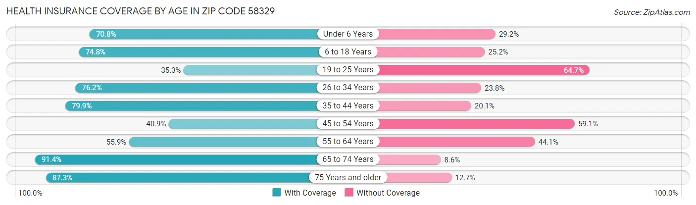 Health Insurance Coverage by Age in Zip Code 58329
