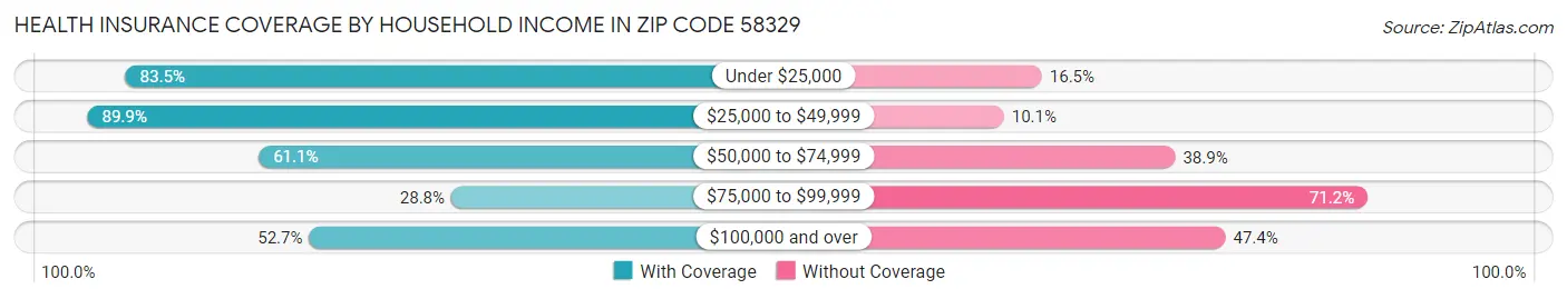Health Insurance Coverage by Household Income in Zip Code 58329