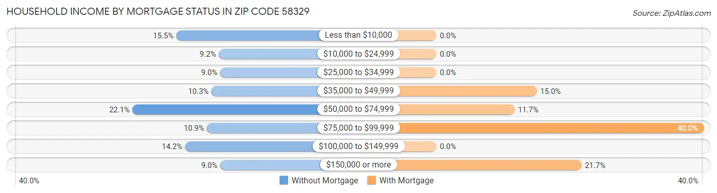 Household Income by Mortgage Status in Zip Code 58329