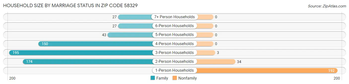 Household Size by Marriage Status in Zip Code 58329