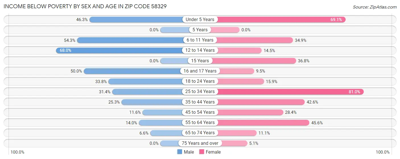 Income Below Poverty by Sex and Age in Zip Code 58329