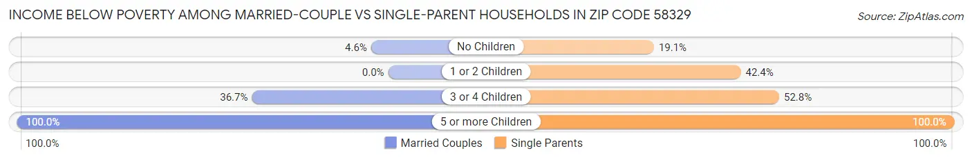 Income Below Poverty Among Married-Couple vs Single-Parent Households in Zip Code 58329