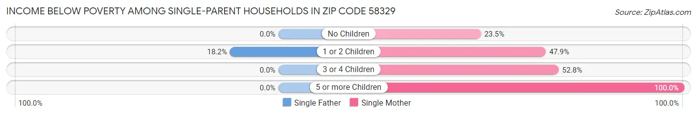 Income Below Poverty Among Single-Parent Households in Zip Code 58329