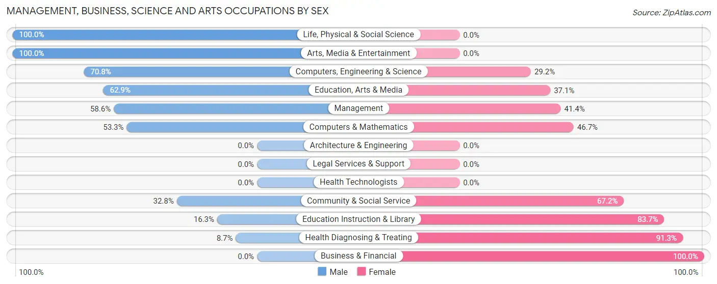 Management, Business, Science and Arts Occupations by Sex in Zip Code 58329