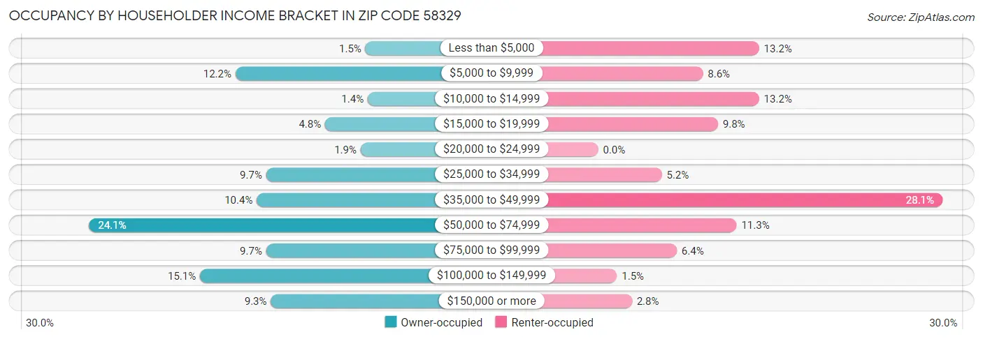 Occupancy by Householder Income Bracket in Zip Code 58329