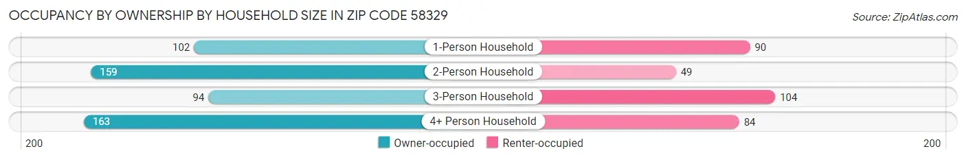 Occupancy by Ownership by Household Size in Zip Code 58329