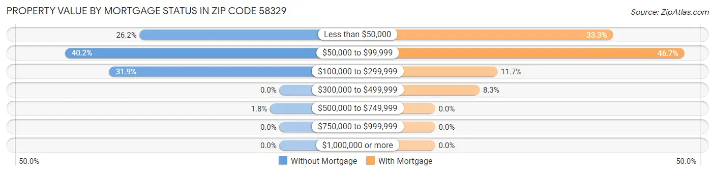 Property Value by Mortgage Status in Zip Code 58329