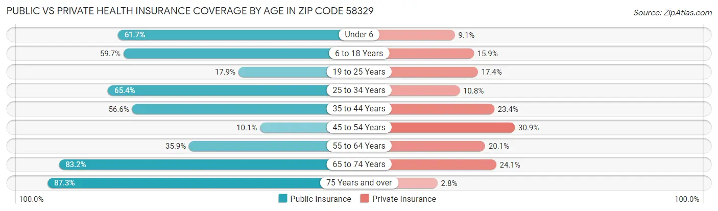 Public vs Private Health Insurance Coverage by Age in Zip Code 58329
