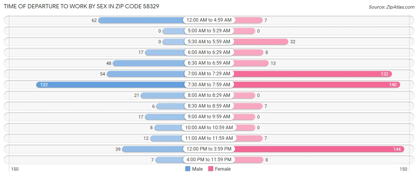 Time of Departure to Work by Sex in Zip Code 58329